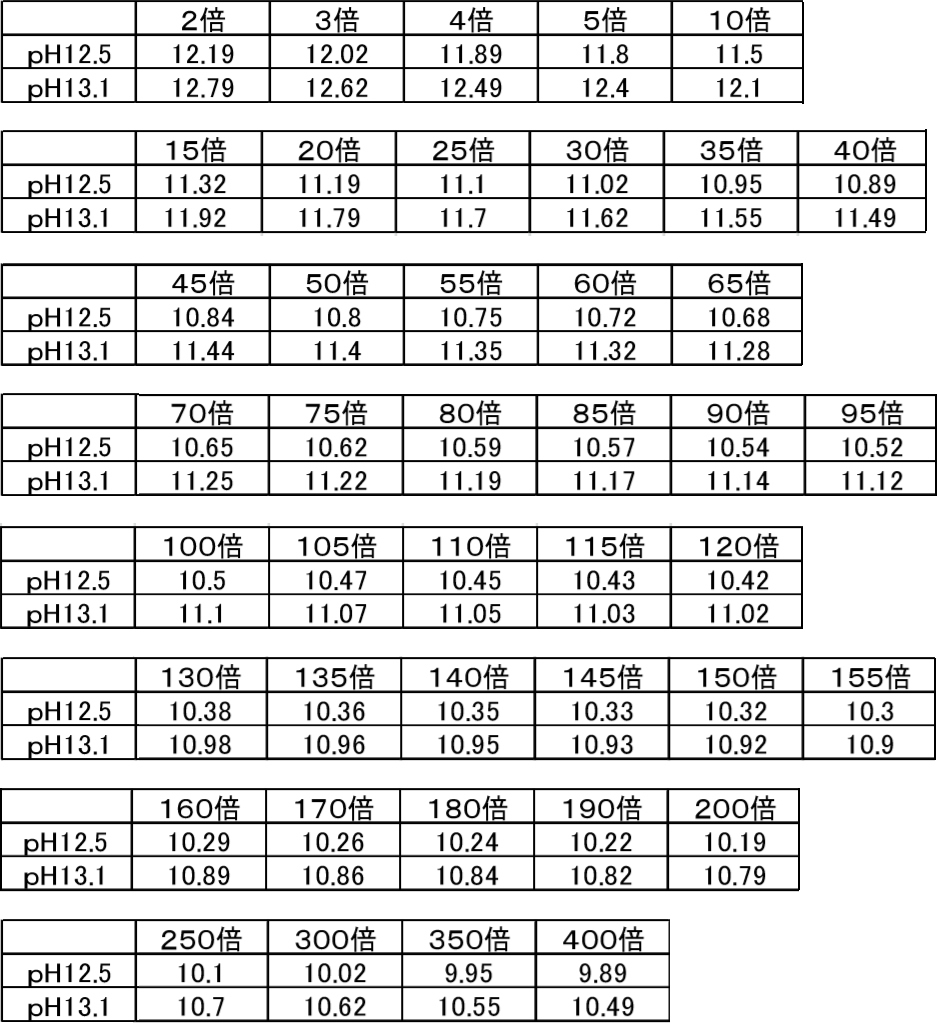 強アルカリイオン水　希釈倍率早見表