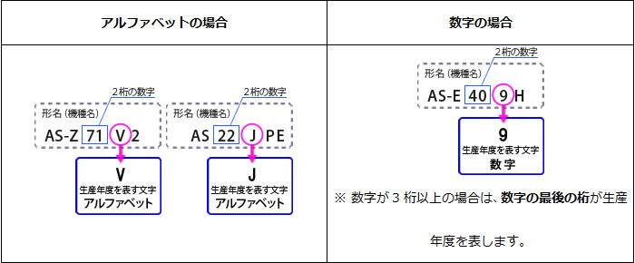 機種名の表示例、アルファベットの場合と数字の場合