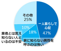 エアコンクリーニングに関する女性アンケートグラフ エアコンクリーニング依頼に関する心配事アンケート結果