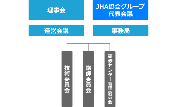 Jaca組織図 一般社団法人日本エアコンクリーニング協会