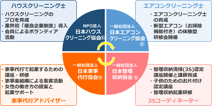 Jaca組織図 一般社団法人日本エアコンクリーニング協会