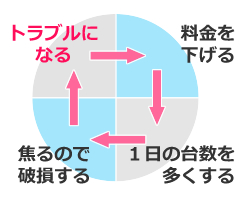 エアコンクリーニングの料金 負のスパイラルモデル図